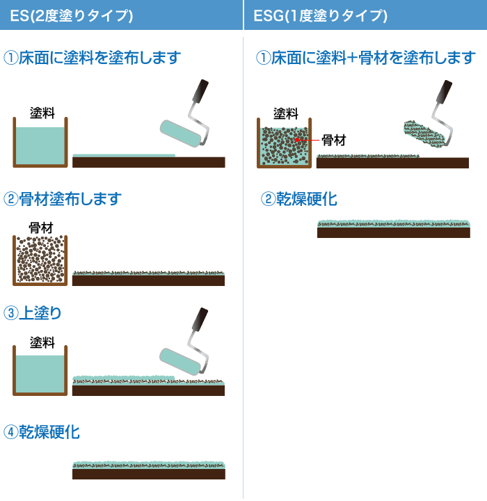 ES/ESGの施工方法